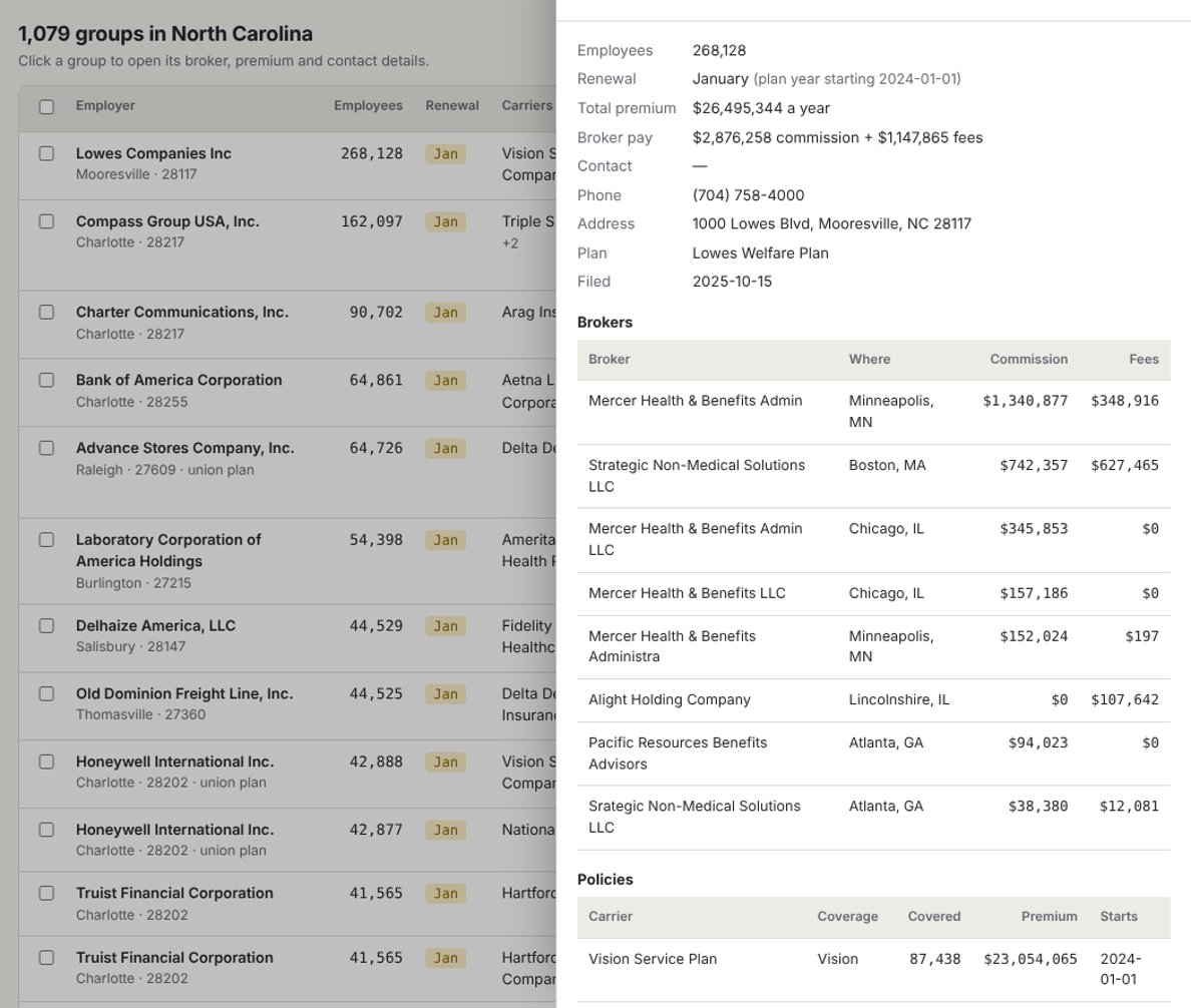 Renewal Finder search results: employers in North Carolina renewing in January, with employees, carriers and coverage, and one group's broker and premium details open.